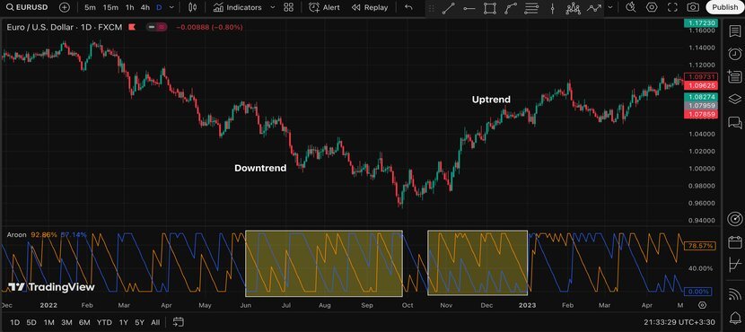 Reading the Trends with the Aroon Indicator